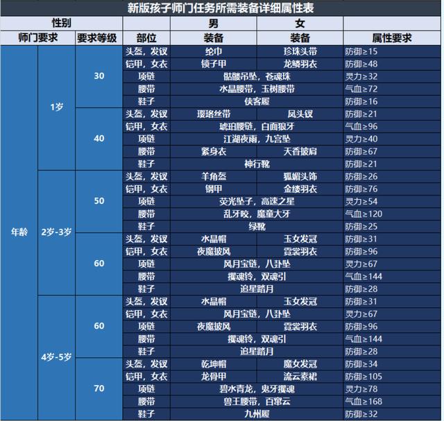 梦幻手游小孩怎么养，梦幻西游子女养育基础流程及拜师指南