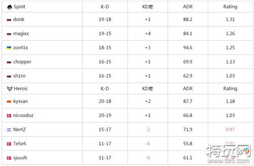 csgo老牌战队Spirit轻松晋级欧洲RMRB组