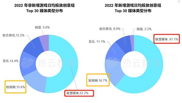 汇量科技旗下热云数据发布2022全球手游买量白皮书揭示手游出海新趋势