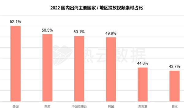 汇量科技旗下热云数据发布2022全球手游买量白皮书揭示手游出海新趋势