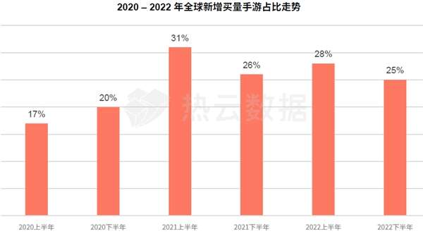 汇量科技旗下热云数据发布2022全球手游买量白皮书揭示手游出海新趋势