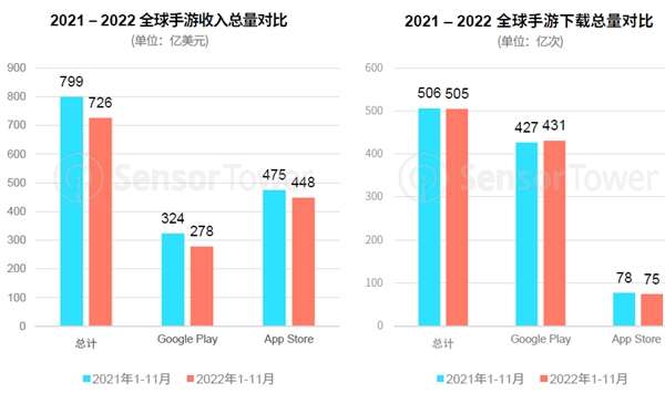 汇量科技旗下热云数据发布2022全球手游买量白皮书揭示手游出海新趋势