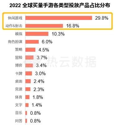 汇量科技旗下热云数据发布2022全球手游买量白皮书揭示手游出海新趋势