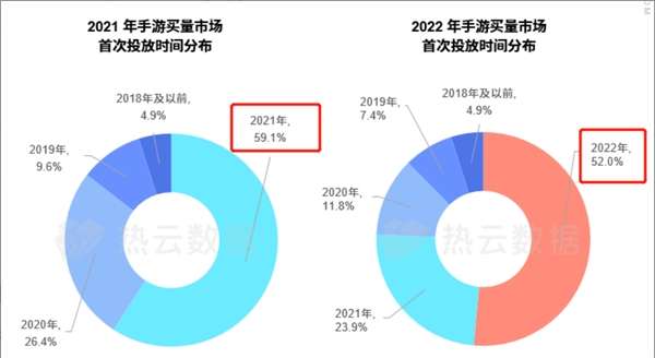 汇量科技旗下热云数据发布2022全球手游买量白皮书揭示手游出海新趋势