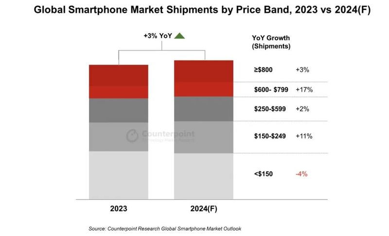 手机市场再生变：华为向苹果逼近，vivo与OPPO分化