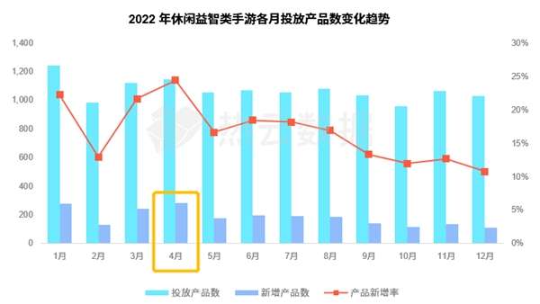 汇量科技旗下热云数据发布2022全球手游买量白皮书揭示手游出海新趋势