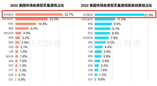 汇量科技旗下热云数据发布2022全球手游买量白皮书揭示手游出海新趋势