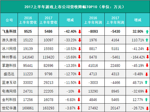 上半年亏损超5000万飞鱼科技还能飞得起来吗