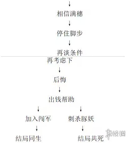 饿殍明末千里行成就汇总