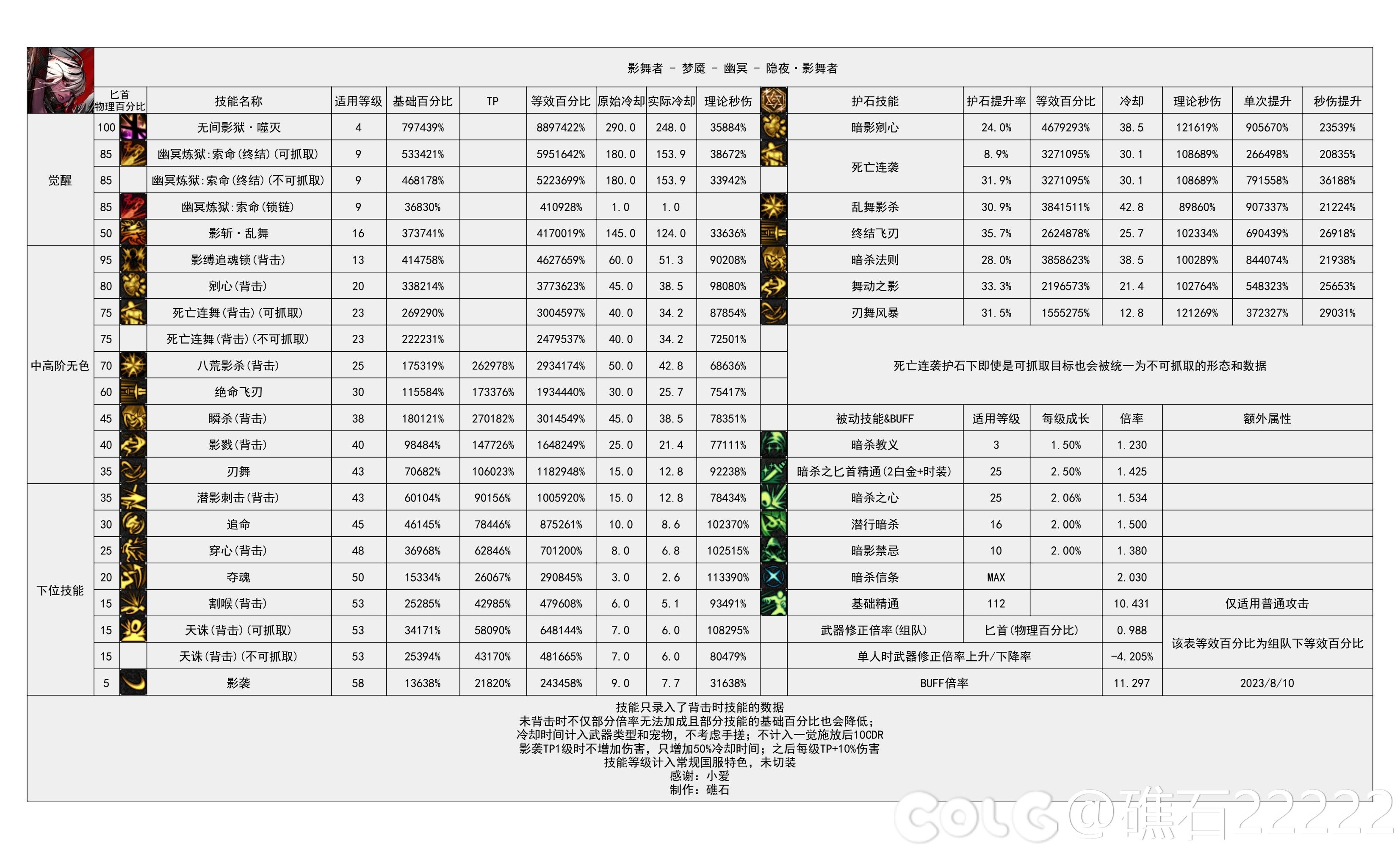 DNF国服16周年庆影舞者输出数据表