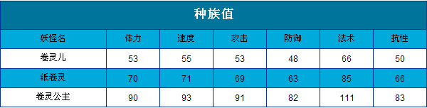 卡布西游卷灵儿怎么得卷灵公主刷什么怎么练级