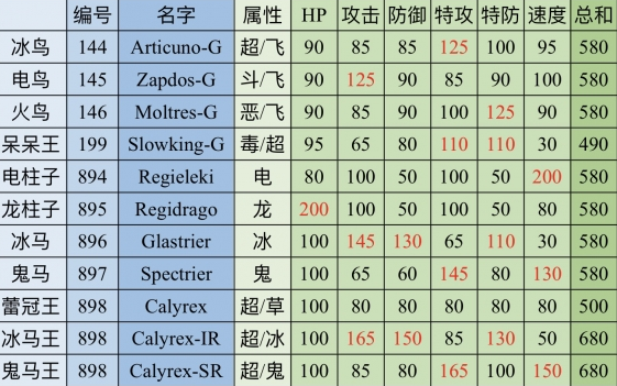 宝可梦剑盾冠之雪原新增精灵种族值介绍DLC新宝可梦种族值大全