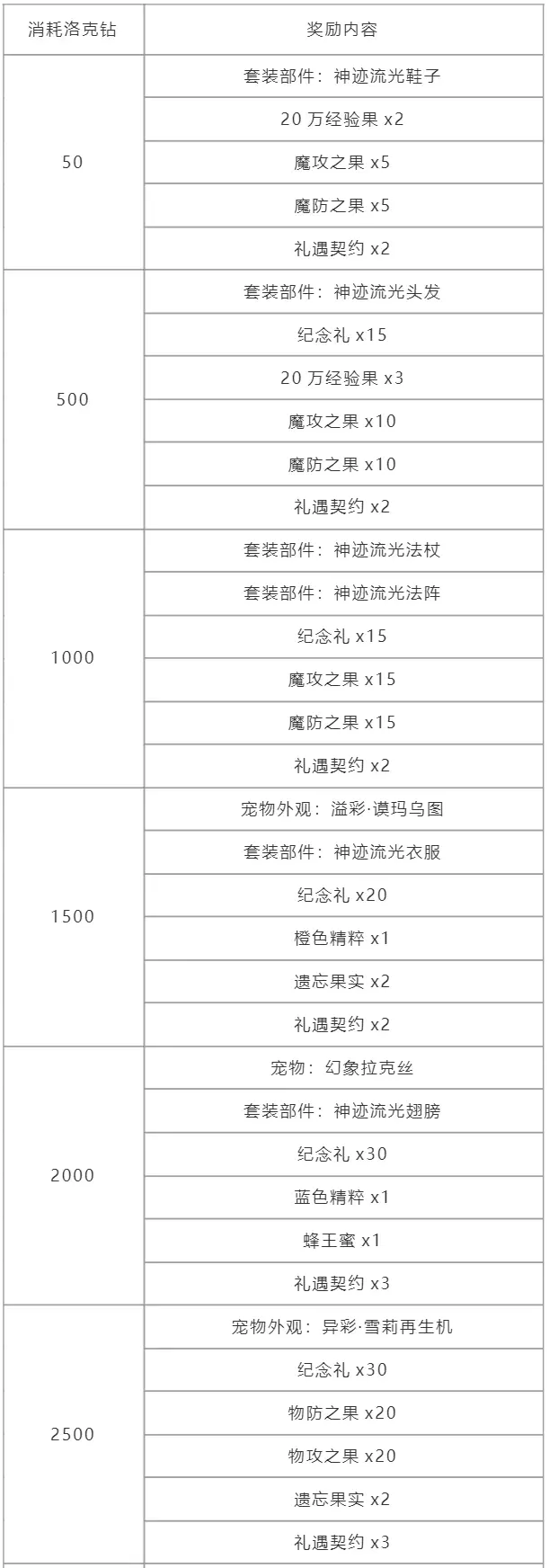 洛克王国幻象拉克丝获取方法