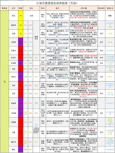 江南百景图天级人物哪个好天级人物排行推荐介绍