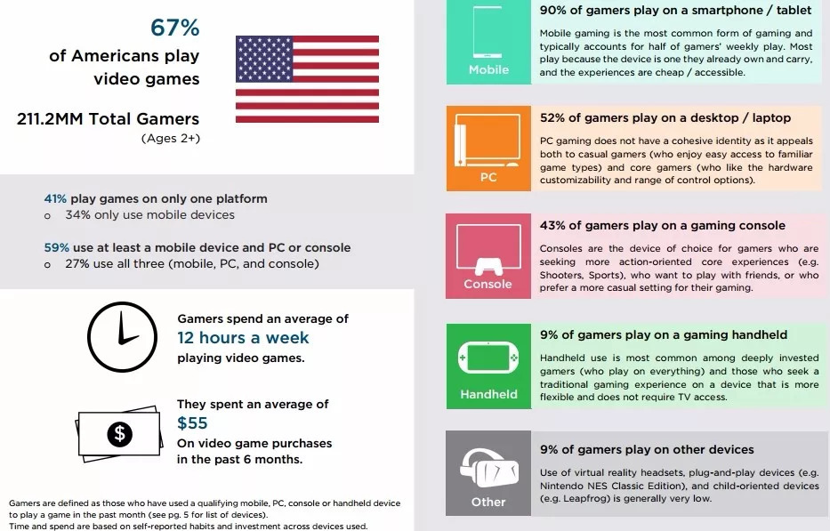 约67%的美国人玩游戏最近6个月平均消费55美元