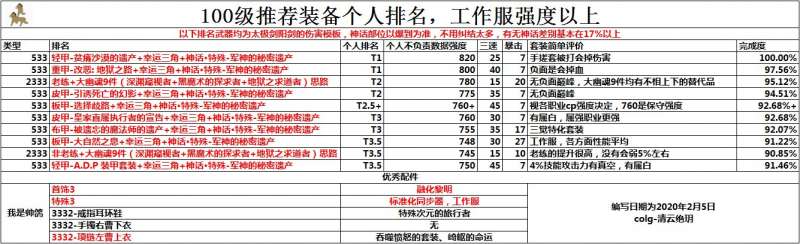 DNF100级史诗防具排名一览