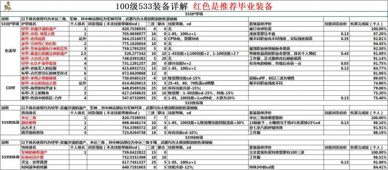 DNF100级史诗防具排名一览