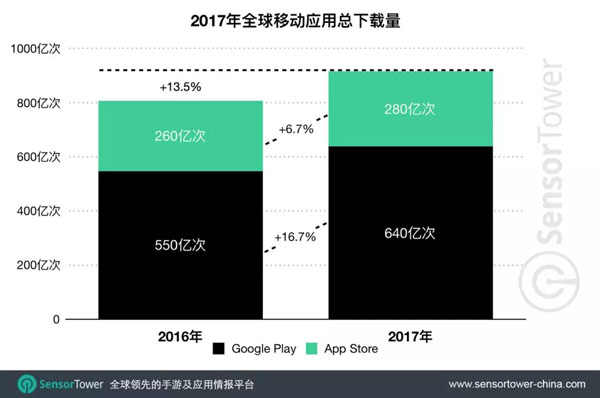 2017年全球移动市场总收入达586亿美元手游占近