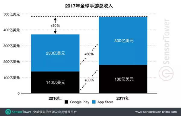 2017年全球移动市场总收入达586亿美元手游占近