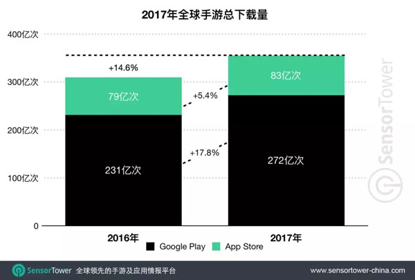 2017年全球移动市场总收入达586亿美元手游占近