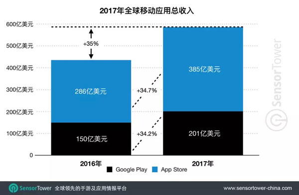 2017年全球移动市场总收入达586亿美元手游占近