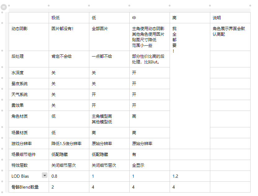 解答关于游戏项目中与渲染相关的5个问题