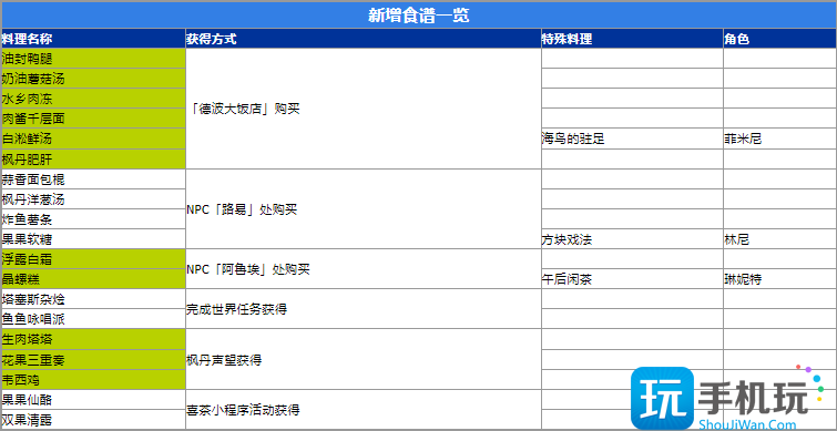 原神4.0新食谱怎么获得