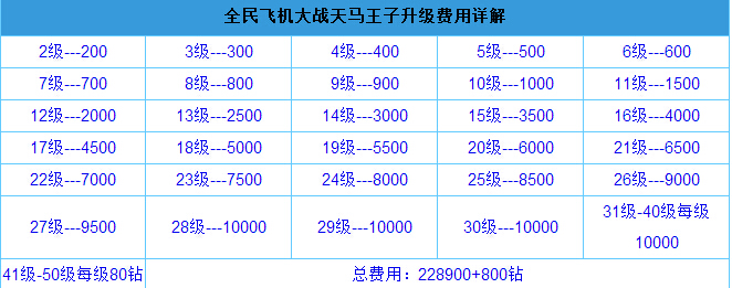 全民飞机大战天马王子升满级需要多少钻天马王子升级费用一览