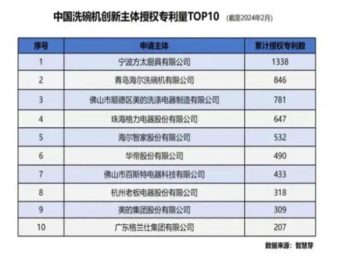 以旧换新”背景下，中国洗碗机本土化创新“井喷