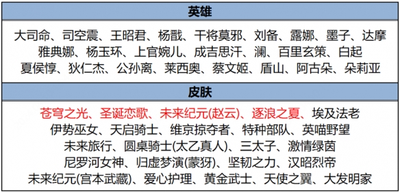 王者荣耀4月11日碎片商店更新了什么4月碎片商店更新内容一览