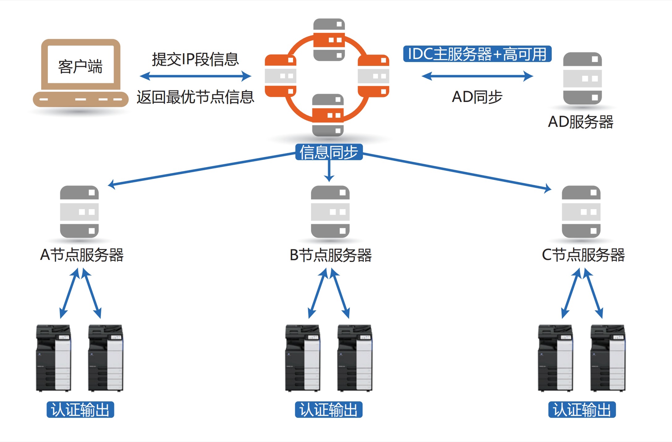 数智驱动破局而出”柯尼卡美能达智能商务解决方案助新能源央企突破文印困局