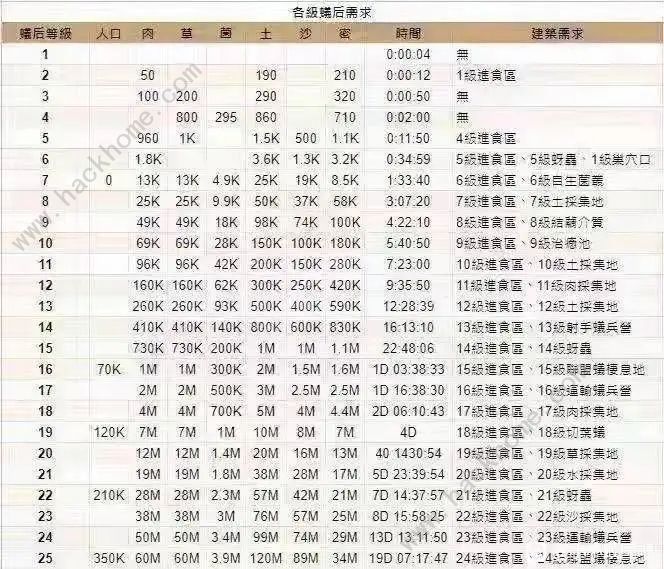 小小蚁国前期怎么发育新手前期发展技巧