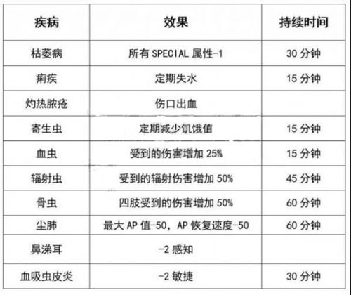 辐射76生病怎么办-辐射76生病处理方法