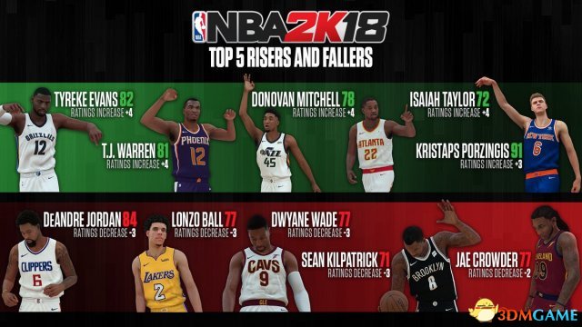 NBA2K18球员数据更新朗佐鲍尔继续手冷