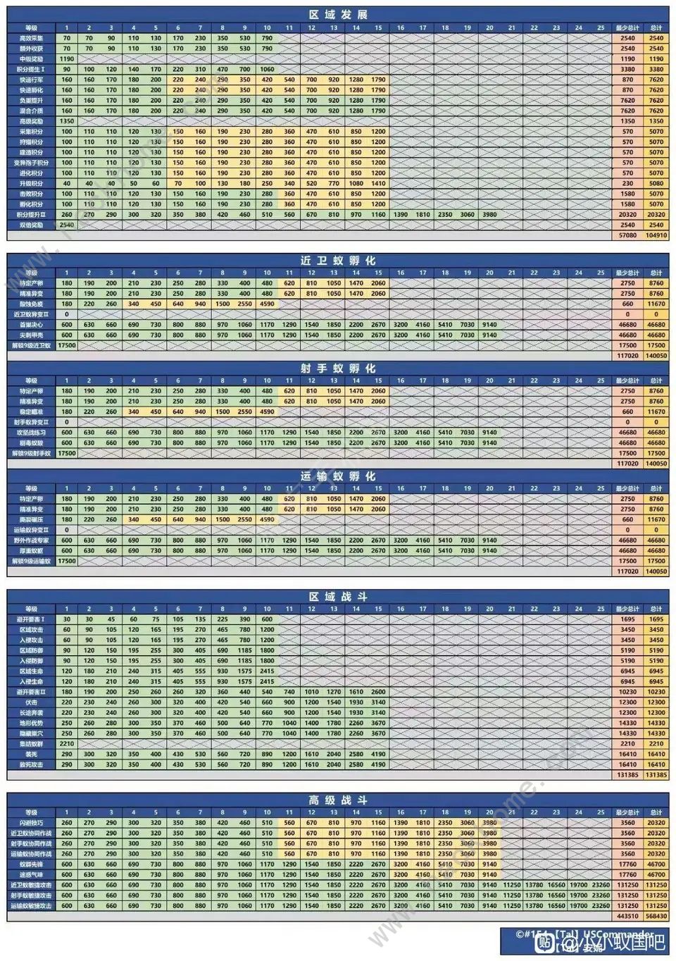 小小蚁国前期怎么发育新手前期发展技巧