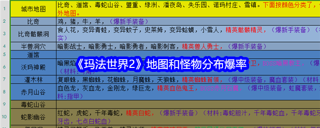 玛法世界2地图和怪物分布爆率
