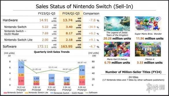 任天堂财报：利润同比增长13.1%！NS销量接近1.4亿台
