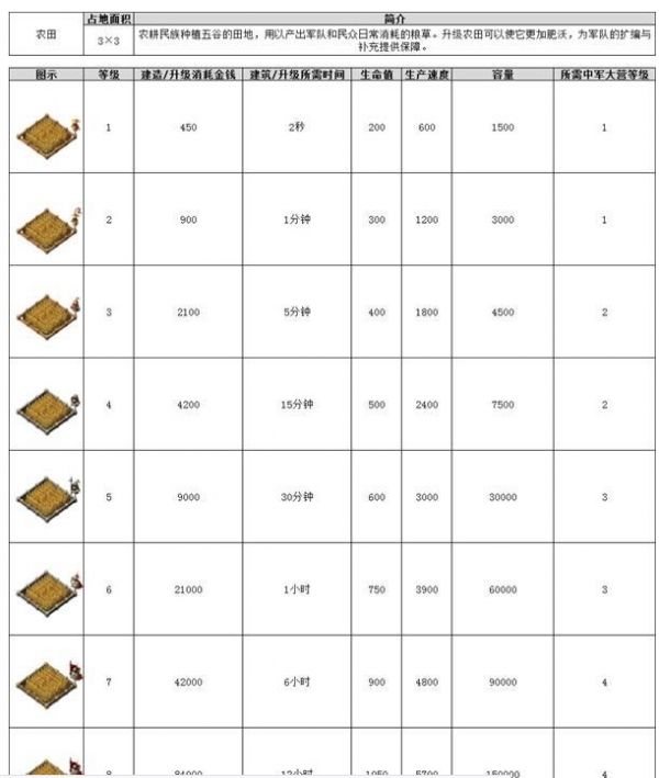 王者争雄农田要怎么建造王者争雄农田建造升级玩法