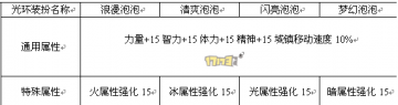 2015DNF夏日套属性曝光增快捷栏装备及宠物跨界