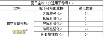 2015DNF夏日套属性曝光增快捷栏装备及宠物跨界