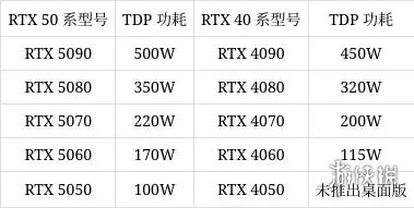 海韵官网:RTX50系列显卡功耗预估曝光RTX5090高达500W