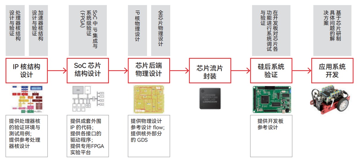 基于龙架构的Lain和EULA处理器流片成功