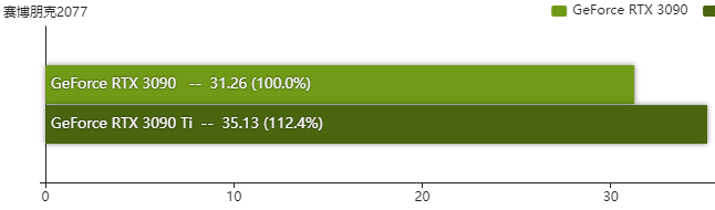 rtx3090ti显卡性能测评