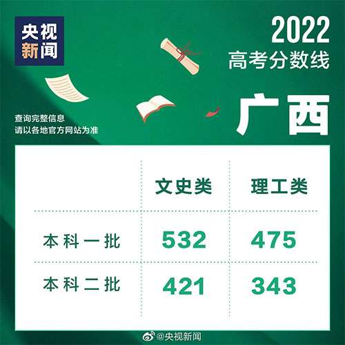 2022年广西最新高考分数线公布