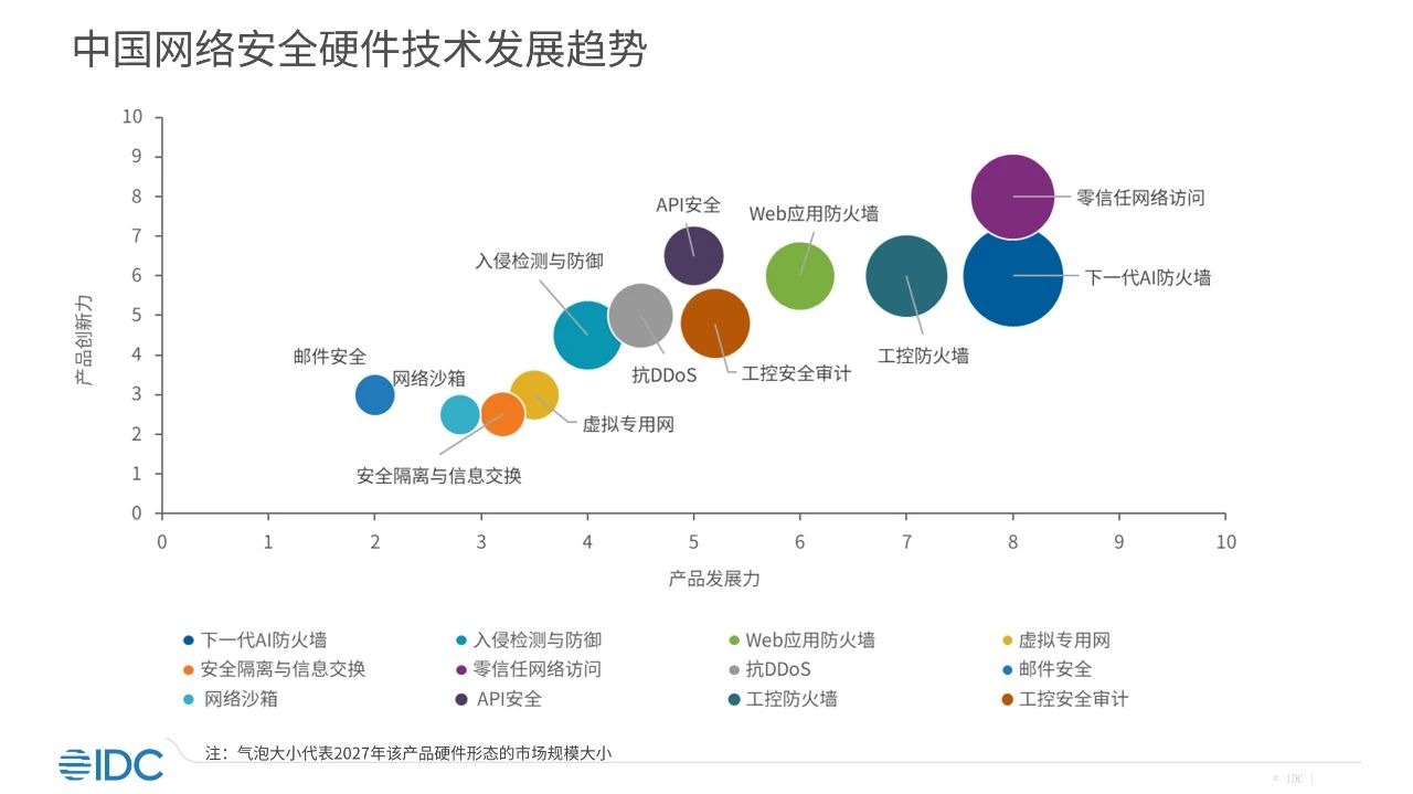 WAF+API安全代表厂商｜瑞数信息入选IDC报告生成式AI推动下的中国网络安全硬件市场现状及技术发展趋势