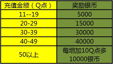 家园守卫战新活动助力新学员闪亮银币从天降