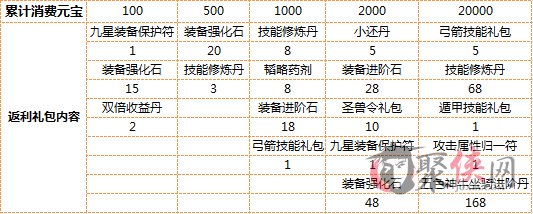 战龙三国装备强化进阶活动秘宝随心换