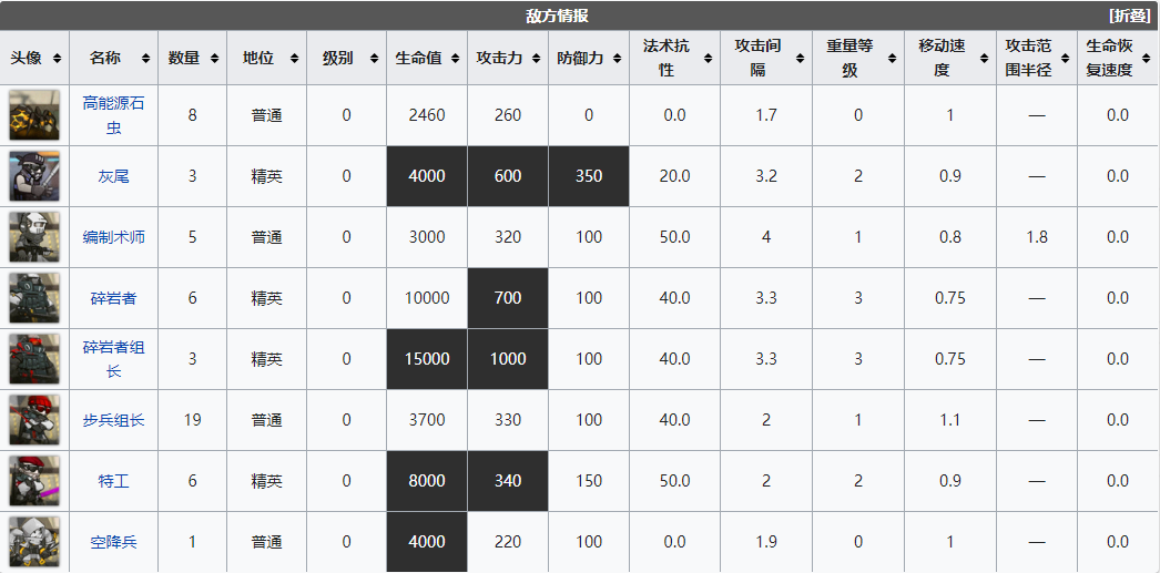 明日方舟危机合约破碎大道关卡一览