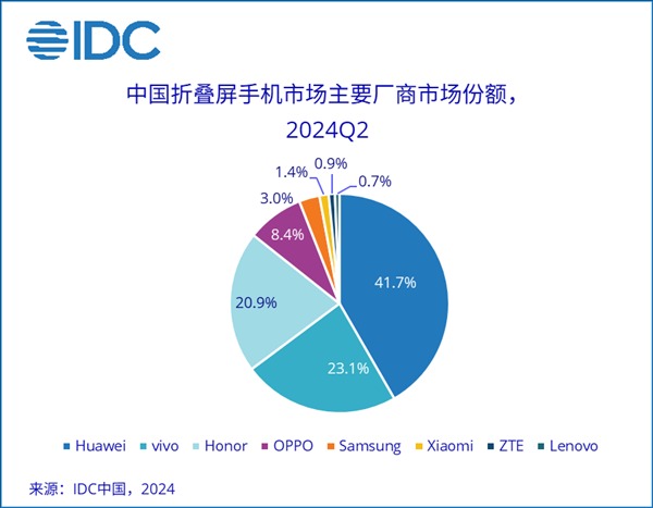 中国折叠屏手机市场最新市占率排名：华为领跑，vivo与荣耀紧追不舍