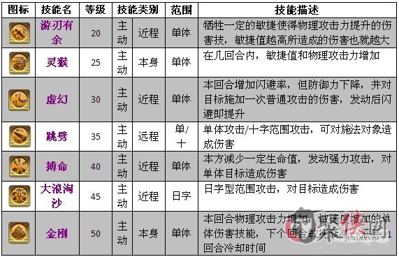 梦幻封神武将技能天赋详细说明